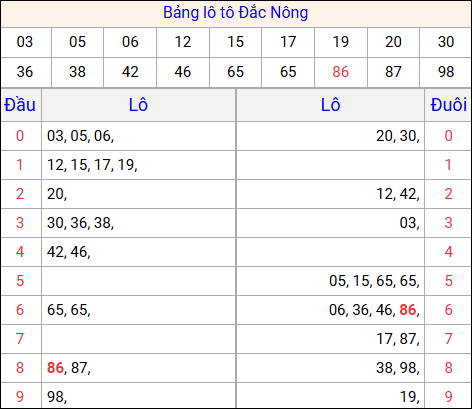Tổng hợp loto xổ số Đắc Nông về kỳ trước