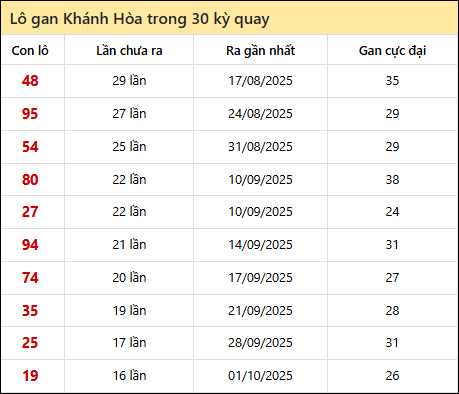 Thống kê lô gan XSKH trong 30 kỳ quay thưởng gần đây Thống kê lô gan XSKH trong 30 kỳ quay thưởng gần đây