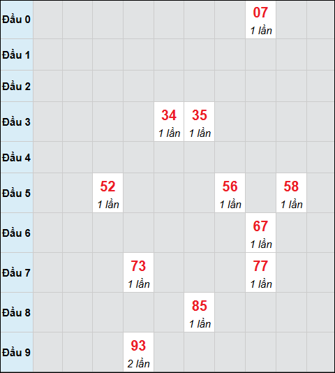 Bảng cầu bạch thủ xổ số Khánh Hòa hôm nay 23/11/2025 Bảng cầu bạch thủ xổ số Khánh Hòa hôm nay 23/11/2025