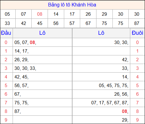 Tổng hợp loto xổ số Khánh Hòa về kỳ trước Tổng hợp loto xổ số Khánh Hòa về kỳ trước