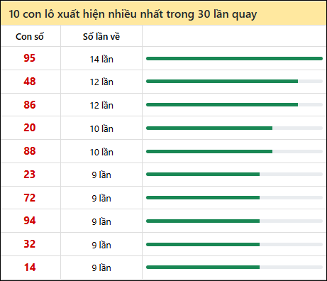 Thống kê lô gan XSBL trong 30 kỳ quay thưởng gần đây
