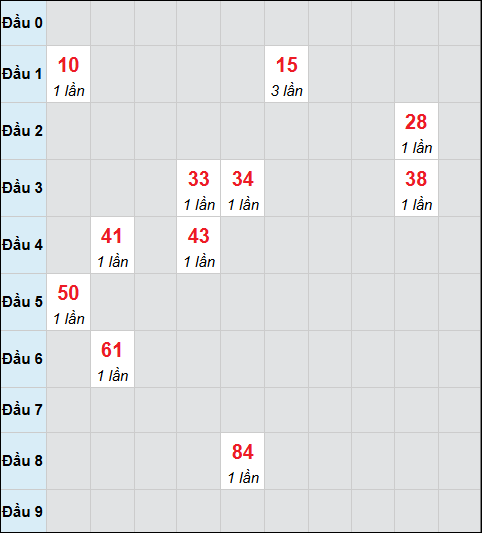 Bảng cầu bạch thủ xổ số Bạc Liêu hôm nay 25/11/2025