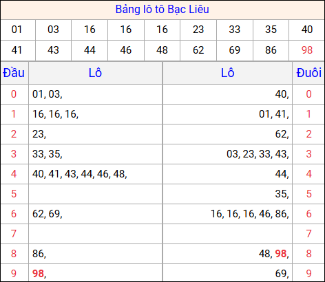Tổng hợp loto xổ số Bạc Liêu về kỳ trước