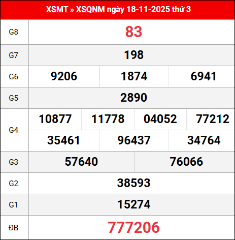 Bảng kết quả Quảng Nam 18/11/2025 kỳ trước