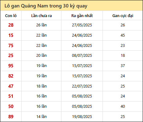 Thống kê lô gan XSQNM trong 30 kỳ quay thưởng gần đây