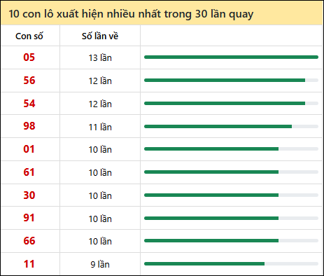 Thống kê lô tô về nhiều nhất xổ số Quảng Nam trong 30 lần quay thưởng