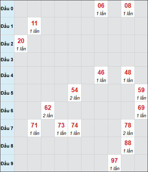 Bảng cầu bạch thủ xổ số Quảng Nam hôm nay 25/11/2025