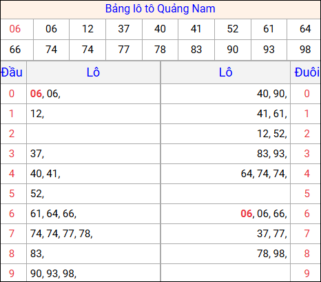 Tổng hợp loto xổ số Quảng Nam về kỳ trước