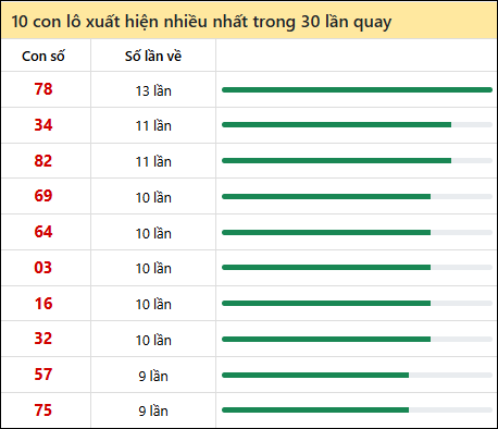 Thống kê lô tô về nhiều nhất xổ số Đắc Lắc trong 30 lần quay thưởng Thống kê lô tô về nhiều nhất xổ số Đắc Lắc trong 30 lần quay thưởng