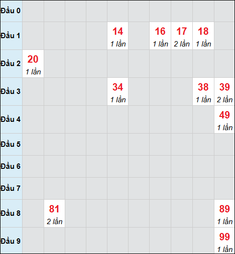 Bảng cầu bạch thủ xổ số Đắc Lắc hôm nay 25/11/2025 Bảng cầu bạch thủ xổ số Đắc Lắc hôm nay 25/11/2025