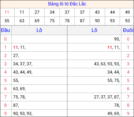 Tổng hợp loto xổ số Đắc Lắc về kỳ trước Tổng hợp loto xổ số Đắc Lắc về kỳ trước