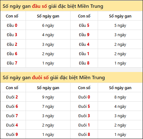 Tần suất lô XSMT về nhất trong 30 lần quay