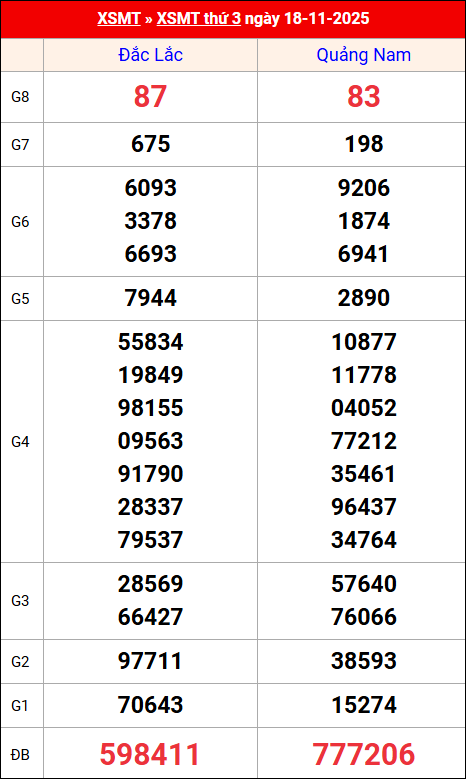 Kết quả XS miền Trung tuần trước 18/11/2025