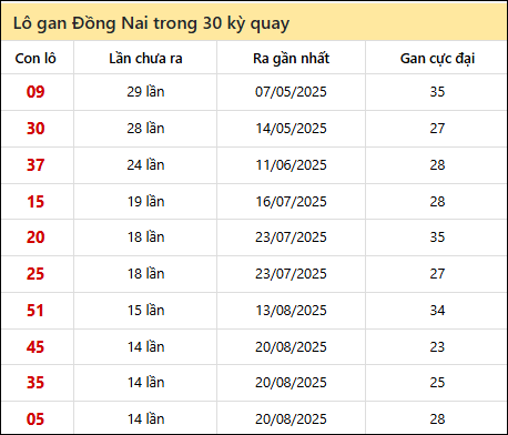 Thống kê lô gan XSDN trong 30 kỳ quay thưởng gần đây
