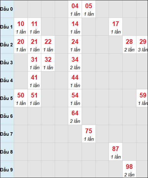 Bảng cầu bạch thủ xổ số Đồng Nai hôm nay 26/11/2025