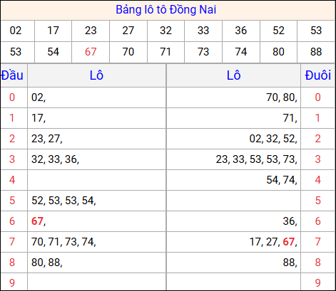 Tổng hợp loto xổ số Đồng Nai về kỳ trước