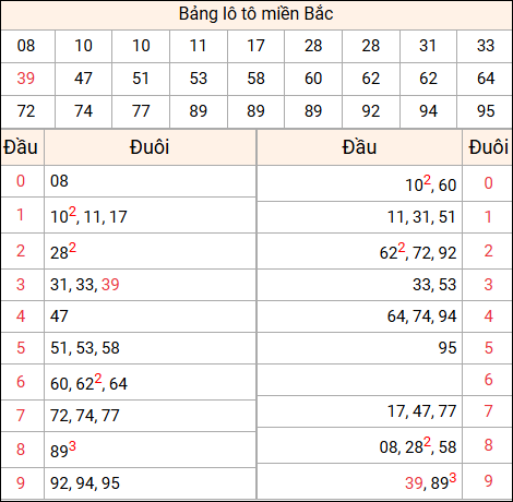 Tổng hợp loto miền Bắc đã về ngày hôm qua Tổng hợp loto miền Bắc đã về ngày hôm qua