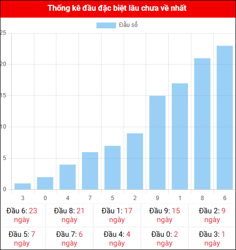 Thống kê đầu GĐB miền Bắc lâu chưa về 25/11/2025 Thống kê đầu GĐB miền Bắc lâu chưa về 25/11/2025