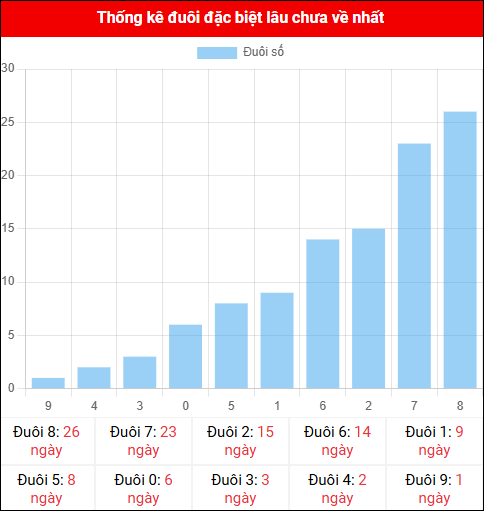 Thống kê đuôi đặc biệt miền Bắc lâu chưa về ngày 25/11/2025 Thống kê đuôi đặc biệt miền Bắc lâu chưa về ngày 25/11/2025