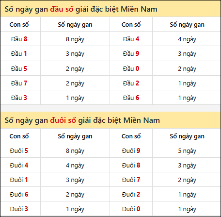 Khám phá thông tin đầu đuôi số XSMN lâu chưa về tính đến 25/11/2025