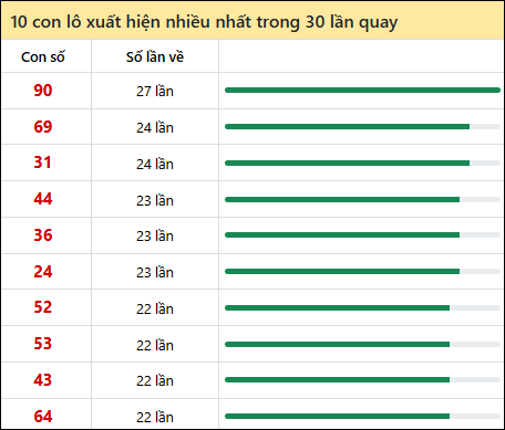 Tần suất lô XSMN về nhất trong 30 lần quay