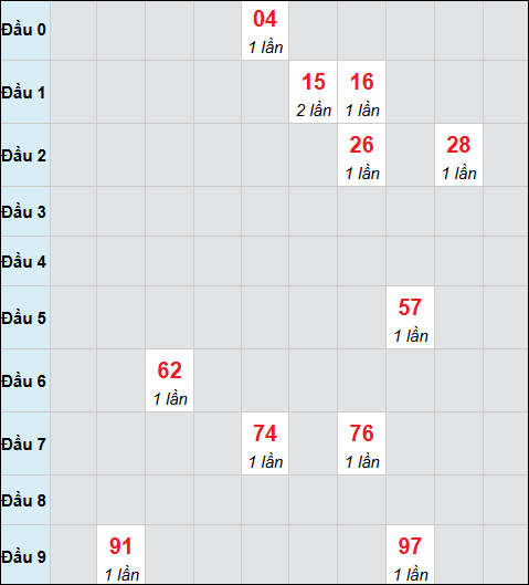 Bảng cầu bạch thủ xổ số Vũng Tàu hôm nay 25/11/2025