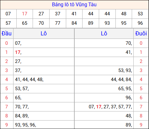 Tổng hợp loto xổ số Vũng Tàu về kỳ trước