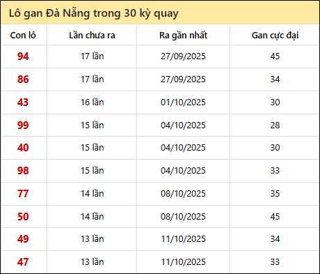 Thống kê lô gan XSDNG trong 30 kỳ quay thưởng gần đây