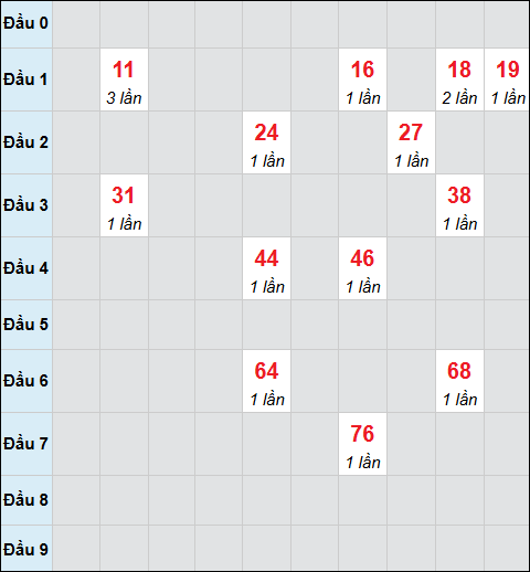 Bảng cầu bạch thủ xổ số Đà Nẵng hôm nay 26/11/2025