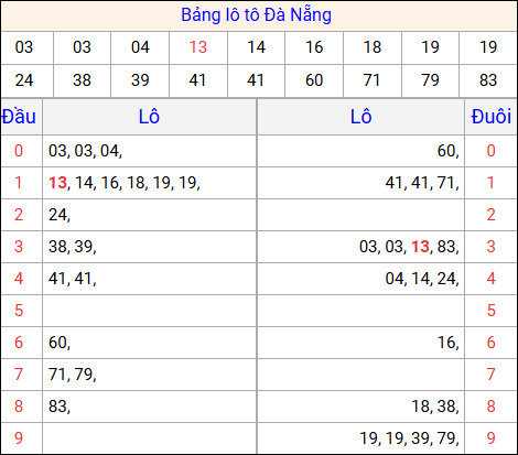 Tổng hợp loto xổ số Đà Nẵng về kỳ trước