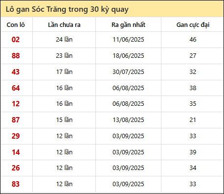 Thống kê lô gan XSST trong 30 kỳ quay thưởng gần đây