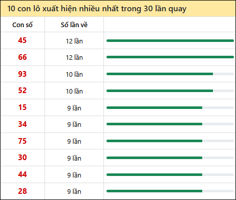 Thống kê lô tô về nhiều nhất xổ số Sóc Trăng trong 30 lần quay thưởng