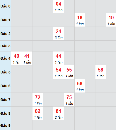 Bảng cầu bạch thủ xổ số Sóc Trăng hôm nay 26/11/2025
