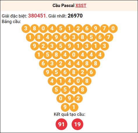 Soi cầu Pascale XSST 26/11/2025