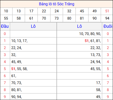 Tổng hợp loto xổ số Sóc Trăng về kỳ trước
