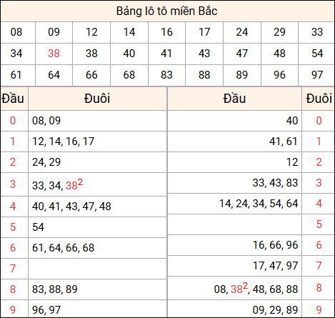 Tổng hợp loto xổ số miền Bắc đã về ngày hôm qua Tổng hợp loto xổ số miền Bắc đã về ngày hôm qua