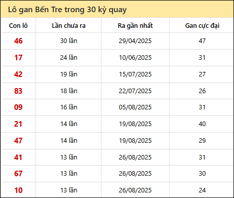 Thống kê lô gan XSBT trong 30 kỳ quay thưởng gần đây Thống kê lô gan XSBT trong 30 kỳ quay thưởng gần đây