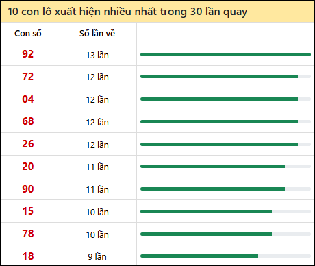 Thống kê lô tô về nhiều nhất xổ số Bến Tre trong 30 lần quay thưởng Thống kê lô tô về nhiều nhất xổ số Bến Tre trong 30 lần quay thưởng