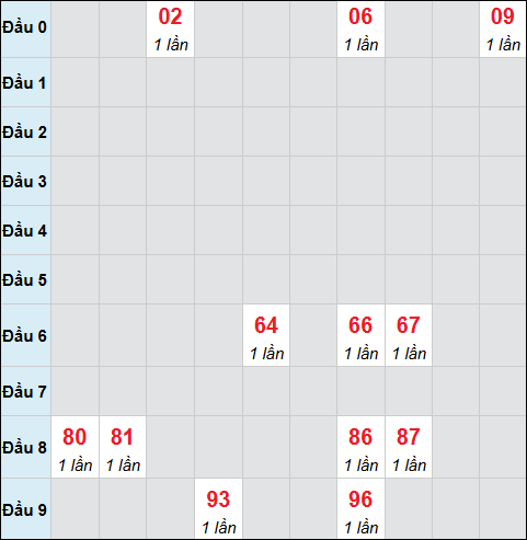Bảng cầu bạch thủ xổ số Bến Tre hôm nay 25/11/2025 Bảng cầu bạch thủ xổ số Bến Tre hôm nay 25/11/2025