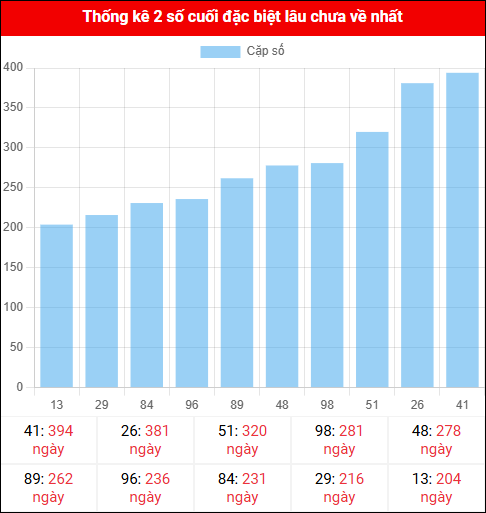 Theo dõi 2 số cuối đặc biệt lâu về tính đến ngày 26/11/2025 Theo dõi 2 số cuối đặc biệt lâu về tính đến ngày 26/11/2025