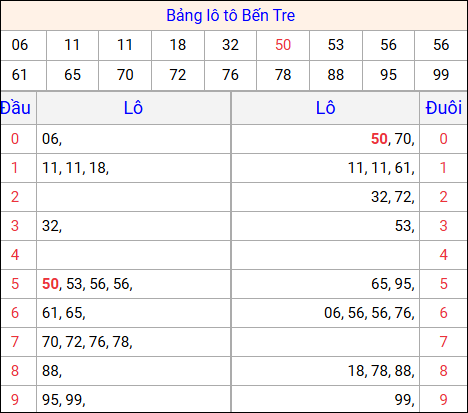 Tổng hợp loto xổ số Bến Tre về kỳ trước Tổng hợp loto xổ số Bến Tre về kỳ trước