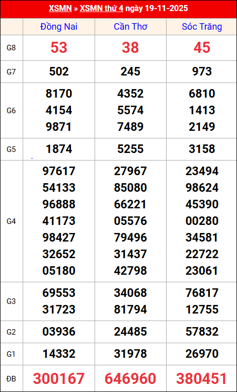 Kết quả XS miền Nam tuần trước 19/11/2025