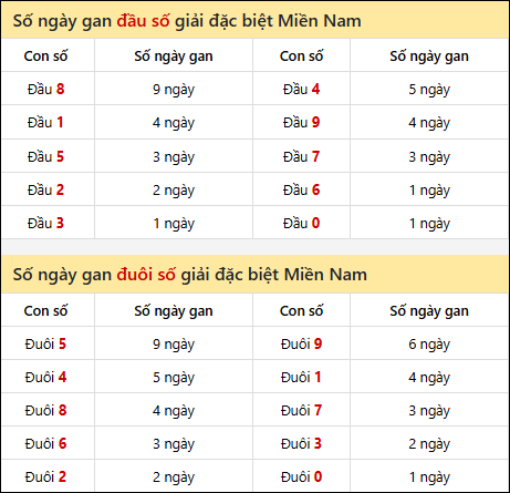 Khám phá thông tin đầu đuôi số XSMN lâu chưa về tính đến 26/11/2025