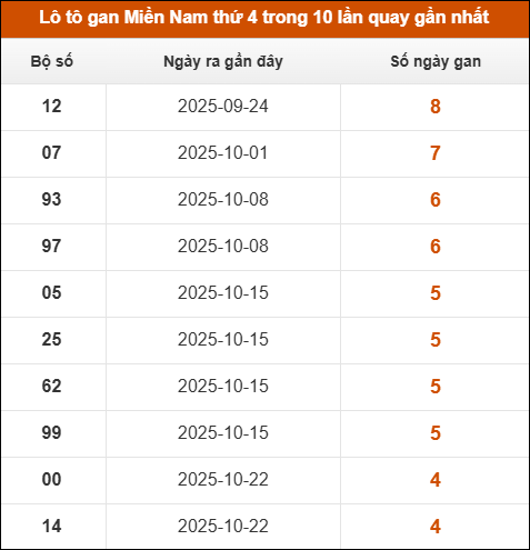 Theo dõi loto gan XSMN 26/11/2025