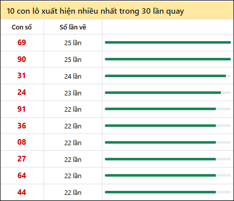 Tần suất lô XSMN về nhất trong 30 lần quay