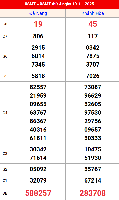 Kết quả XS miền Trung tuần trước 19/11/2025