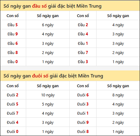 Khám phá thông tin đầu đuôi số XSMT lâu chưa về đến 26/11/2025