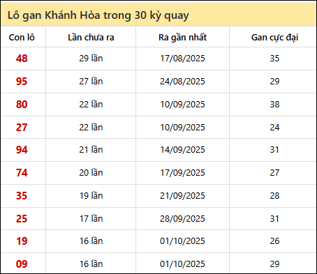 Thống kê lô gan XSKH trong 30 kỳ quay thưởng gần đây nhất