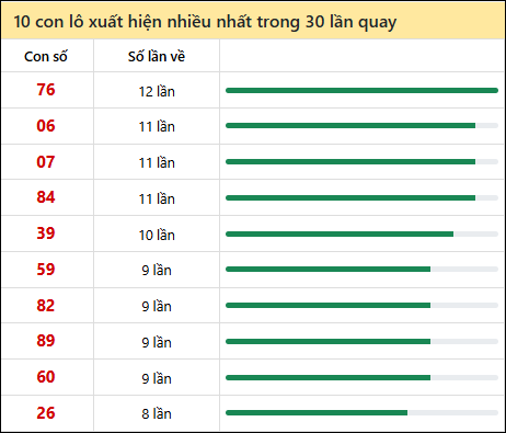 Thống kê lô tô về nhiều nhất xổ số Cần Thơ trong 30 lần quay thưởng