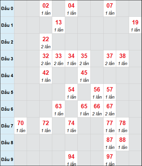 Bảng cầu bạch thủ xổ số Cần Thơ hôm nay 26/11/2025